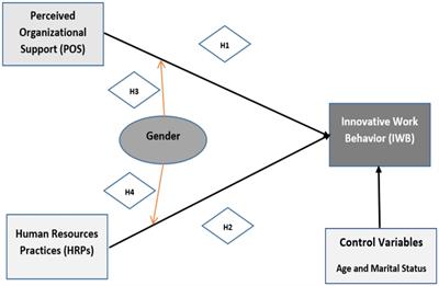 The impact of perceived organizational support and human resources practices on innovative work behavior: does gender matter?